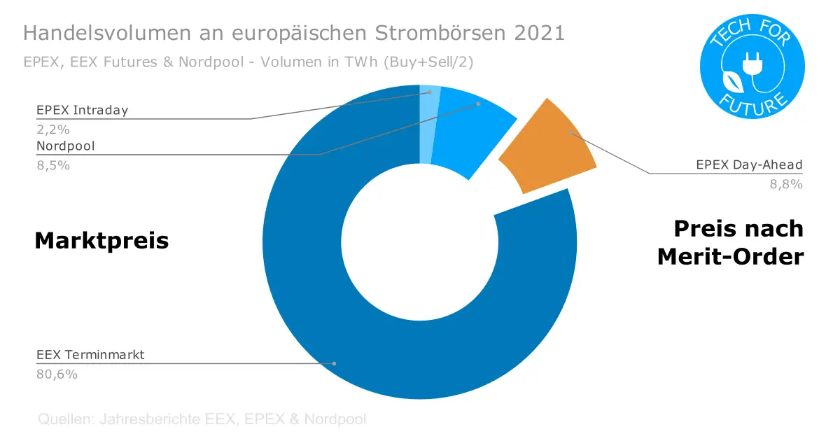 Handelsvolumen an europaeischen Stromboersen 2021 - Markt vs Merit Order: Wie entsteht der Preis an den Strombörsen?