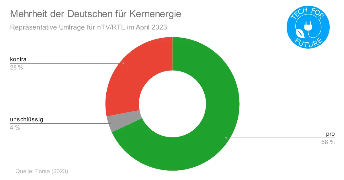 Mehrheit der Deutschen fuer Kernenergie - Mehrheit für Kernenergie: Aktuelle Umfragen zur Atomkraft in Deutschland