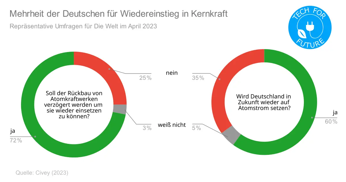 Mehrheit der Deutschen fuer Wiedereinstieg in Kernkraft - Mehrheit für Kernenergie: Aktuelle Umfragen zur Atomkraft in Deutschland