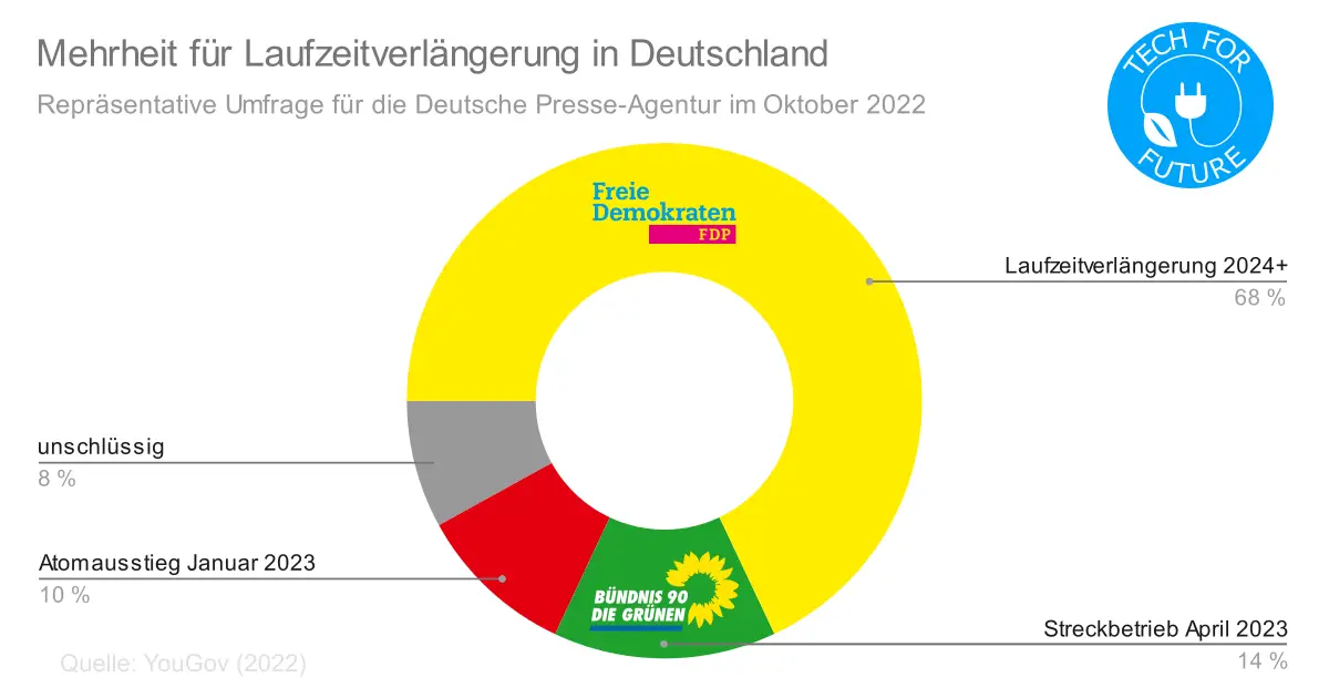 Mehrheit fuer Laufzeitverlaengerung in Deutschland FDP GRUENE - Mehrheit für Kernenergie: Aktuelle Umfragen zur Atomkraft in Deutschland
