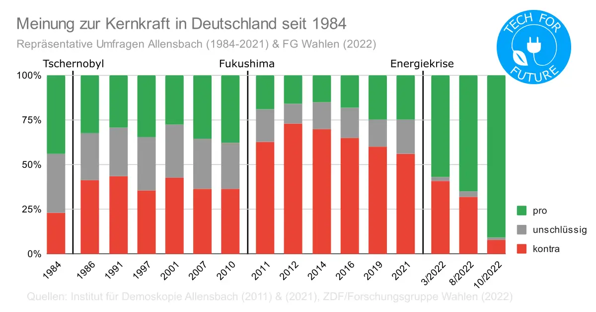 Meinung zur Kernkraft in Deutschland seit 1984 3 - Gaspreisentwicklung Deutschland 2022: Wieso ist die Gaspreisbremse nötig?