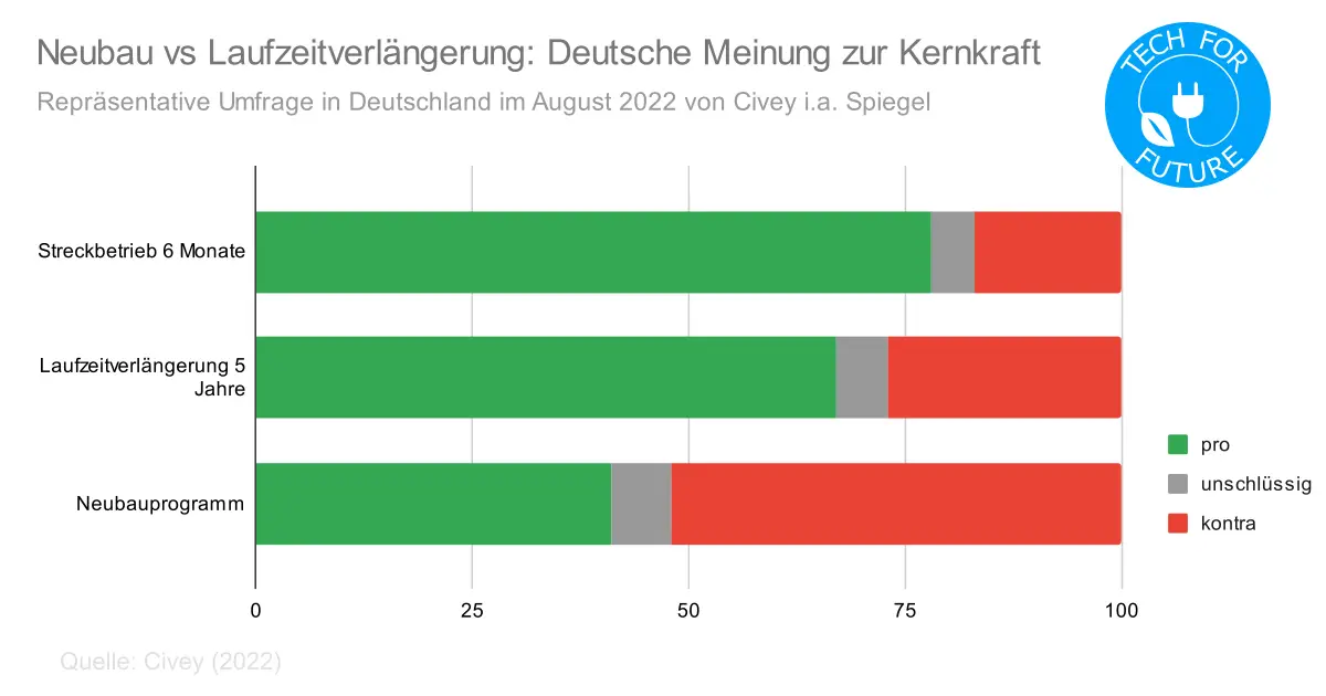 Neubau vs Laufzeitverlaengerung Umfrage Kernkraft - Mehrheit für Kernenergie: Aktuelle Umfragen zur Atomkraft in Deutschland