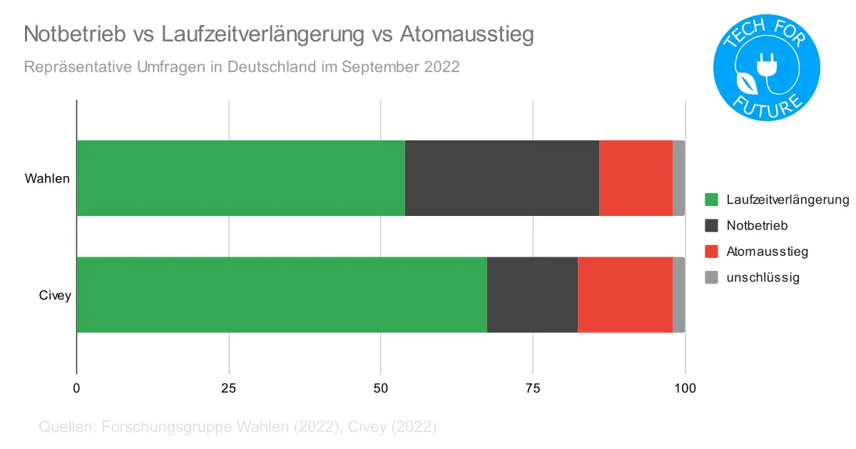 Notbetrieb vs Laufzeitverlaengerung vs Atomausstieg - Mehrheit für Kernenergie: Aktuelle Umfragen zur Atomkraft in Deutschland
