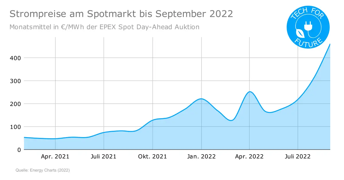 Strompreise am Spotmarkt bis September 2022 - Markt vs Merit Order: Wie entsteht der Preis an den Strombörsen?