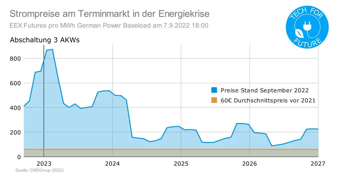 Strompreise am Terminmarkt in der Energiekrise - Strompreisentwicklung Deutschland 2022: Warum steigen die Stromkosten?