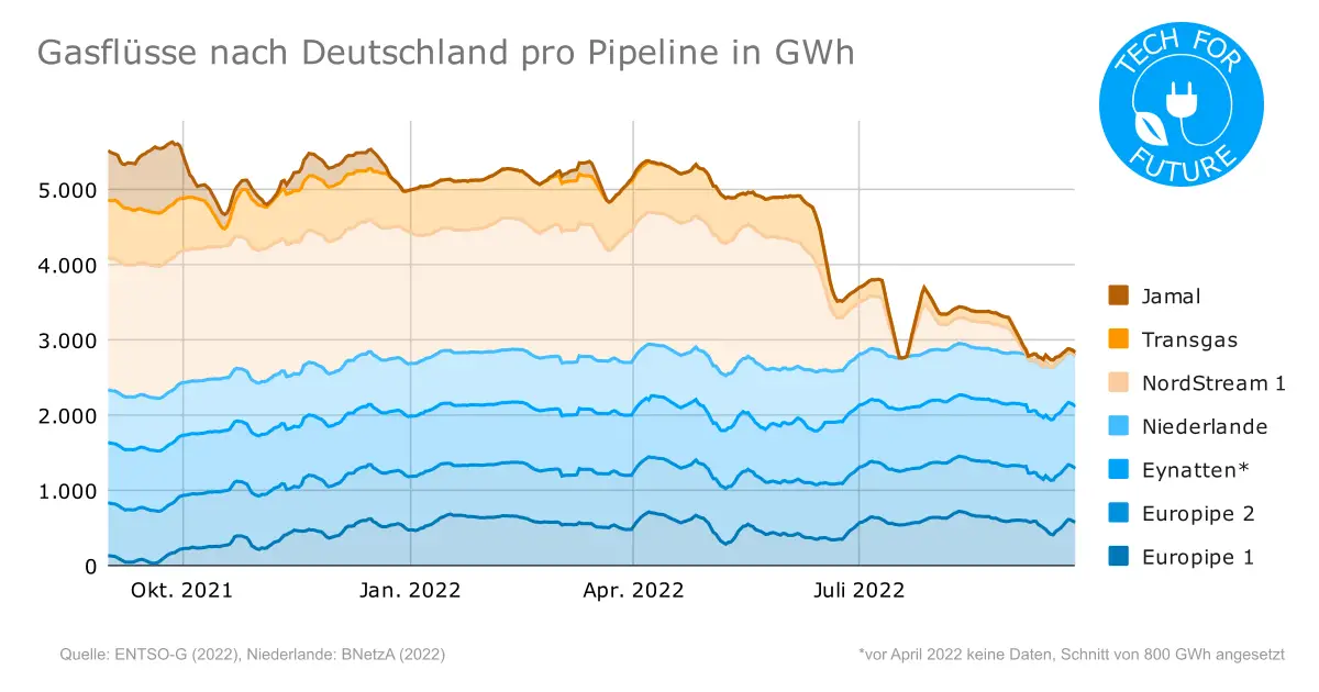 Gasfluesse nach Deutschland pro Pipeline in GWh - Gaspreisentwicklung Deutschland 2022: Wieso ist die Gaspreisbremse nötig?
