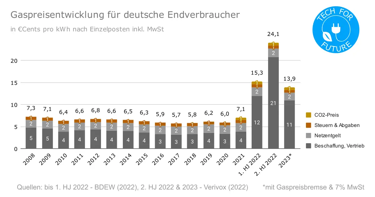 Gaspreisentwicklung fuer deutsche Endverbraucher - Gaspreisentwicklung Deutschland 2022: Wieso ist die Gaspreisbremse nötig?