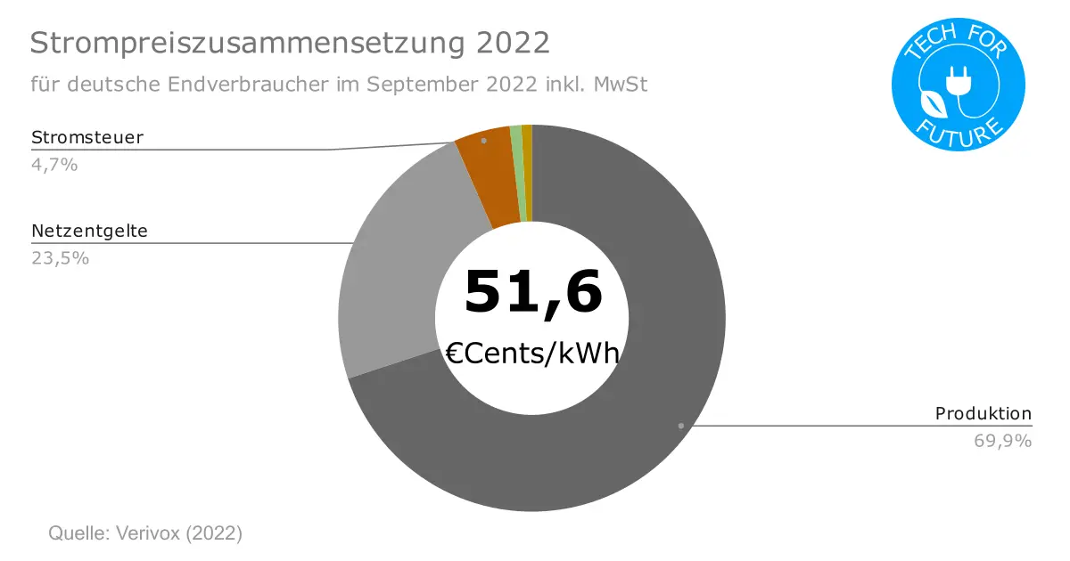 Strompreiszusammensetzung Deutschland 2022 - Strompreisentwicklung Deutschland 2022: Warum steigen die Stromkosten?