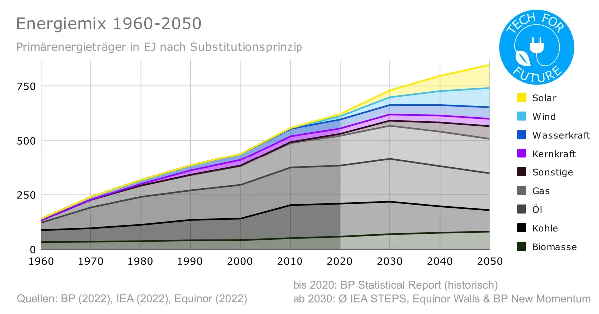 Energiemix 1960 2050 - Energieverbrauch weltweit 2022: Energiemix & Strommix