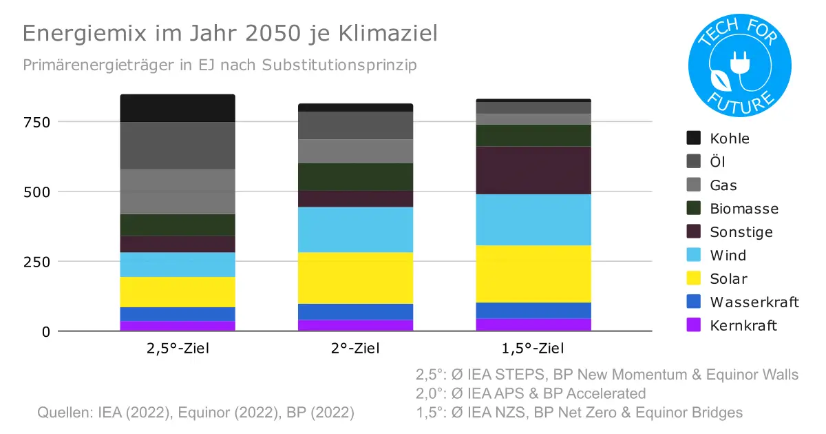 Energiemix im Jahr 2050 je Klimaziel - Energie der Zukunft: Wie sieht der Energiemix 2050 aus?