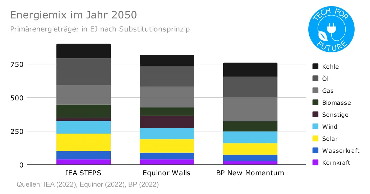 Energiemix im Jahr 2050 - Energie der Zukunft: Wie sieht der Energiemix 2050 aus?