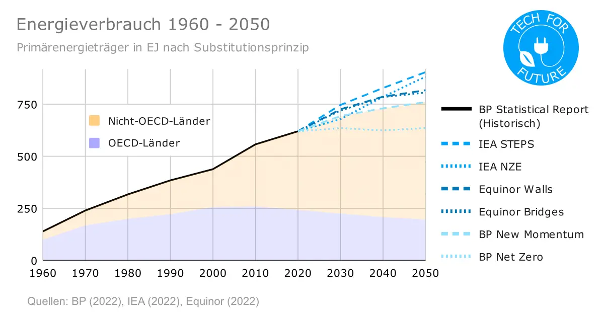Energieverbrauch 1960 2050 1 - Energie der Zukunft: Wie sieht der Energiemix 2050 aus?