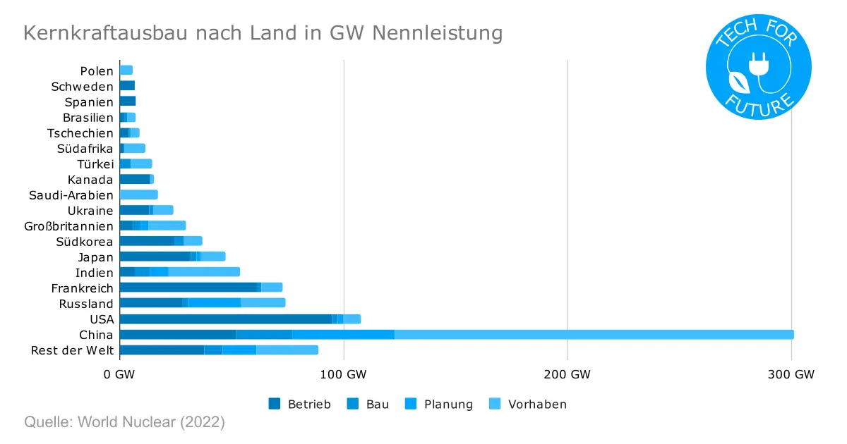 Kernkraftausbau nach Land in GW Nennleistung - Energie der Zukunft: Wie sieht der Energiemix 2050 aus?