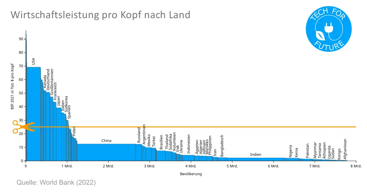 Postwachstum: Hilft Degrowth dem Klima?