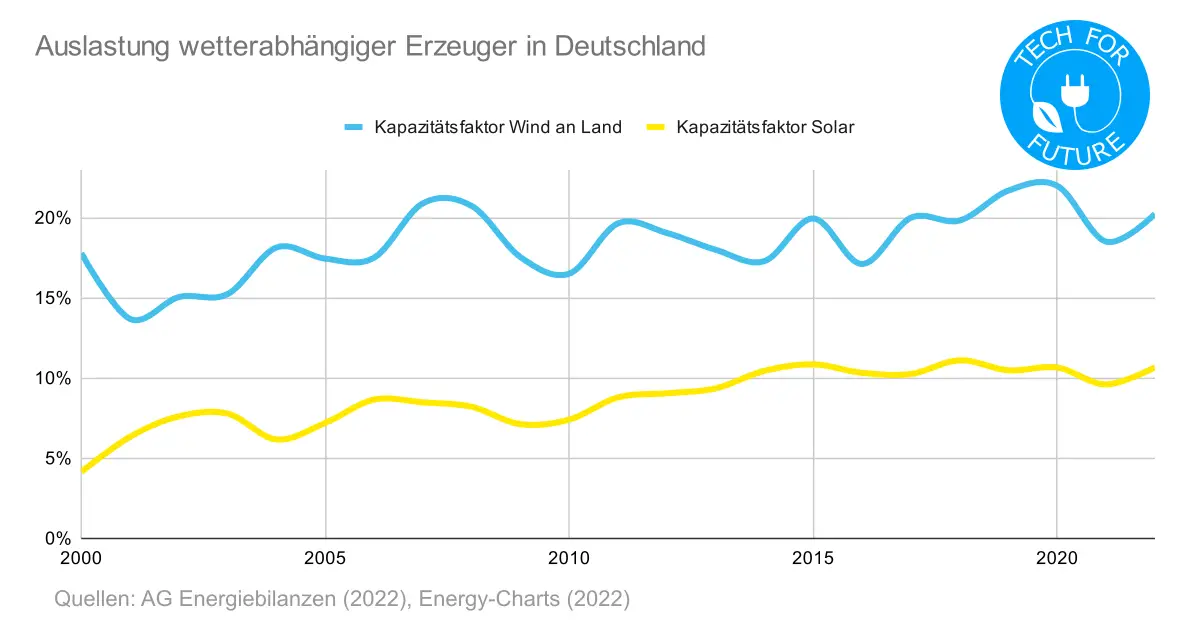 Auslastung wetterabhaengiger Erzeuger in Deutschland - Energieverbrauch Deutschland 2022: Primärenergieträger & Strommix