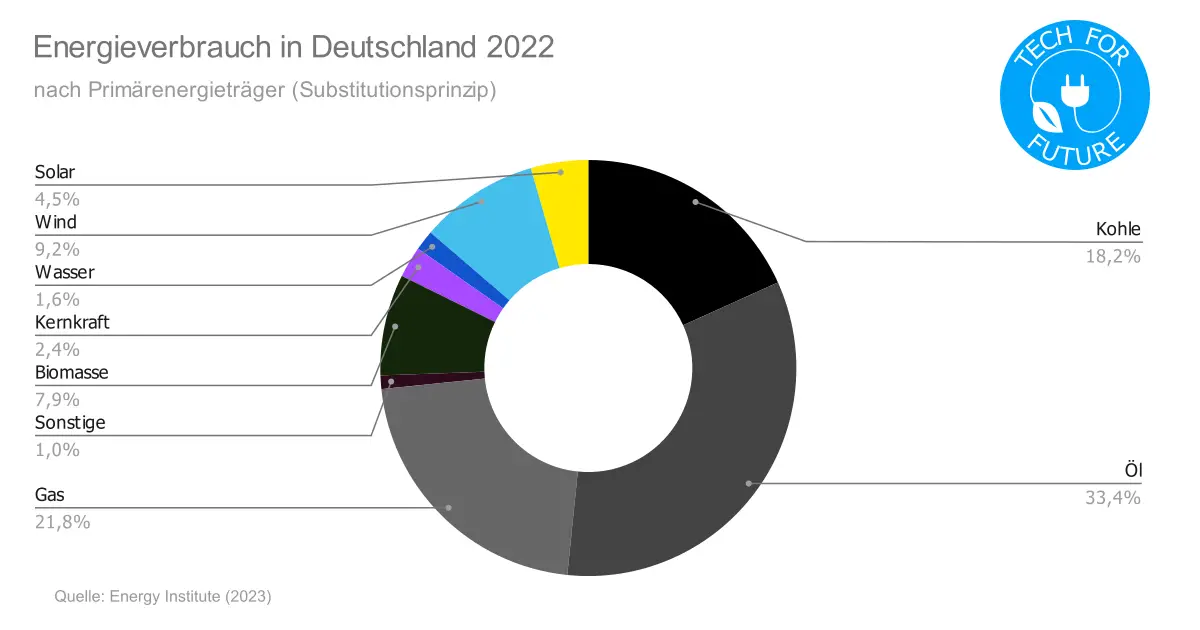 Energieverbrauch Deutschland 2022: Energiemix & Strommix