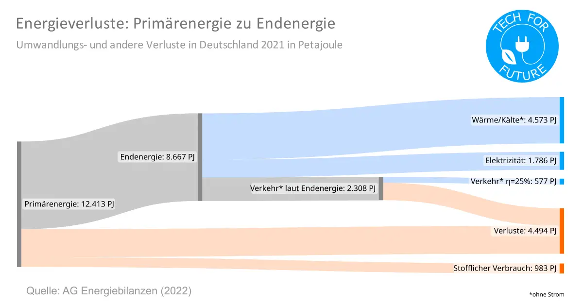 Energieverluste  Primaerenergie zu Endenergie - Energieverbrauch Deutschland 2022: Primärenergieträger & Strommix