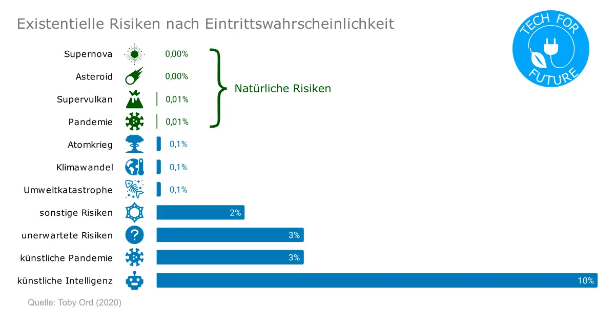 11 existenzielle Risiken: Weltuntergang durch Klimawandel & co?