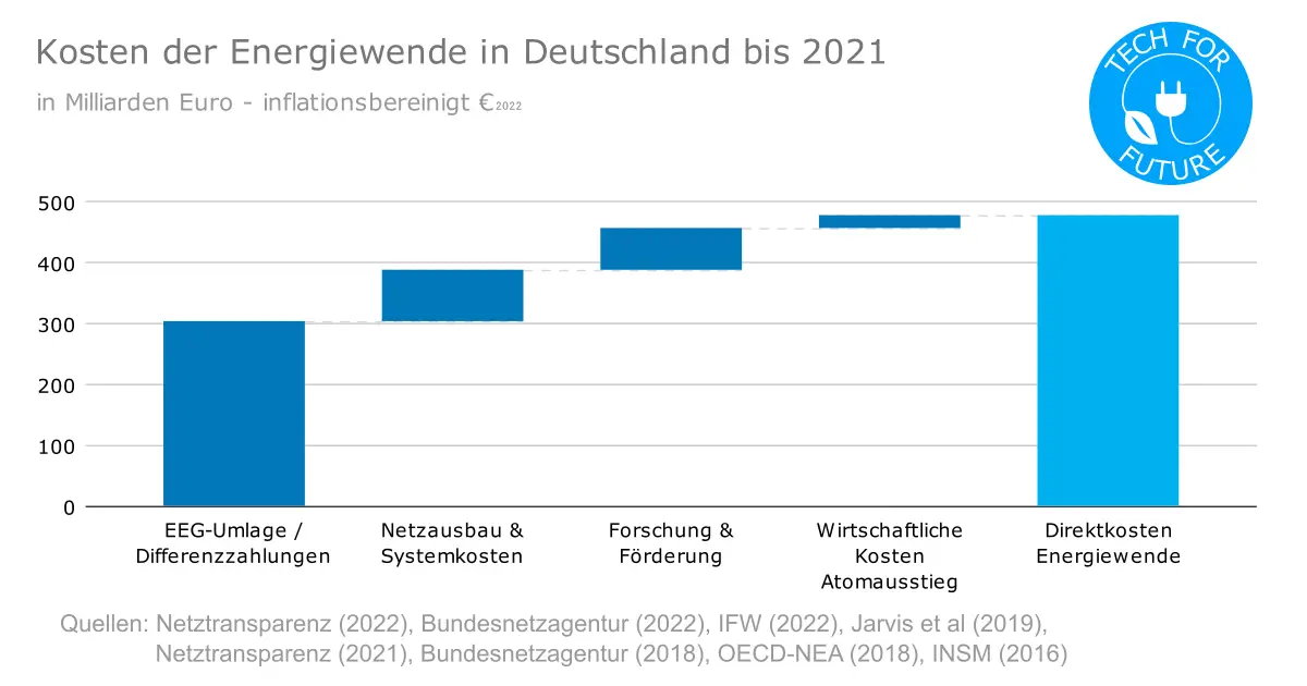 Kosten der Energiewende in Deutschland bis 2021 Uebersicht Posten - Kosten der Energiewende: Wie teuer sind EEG-Umlage & co?