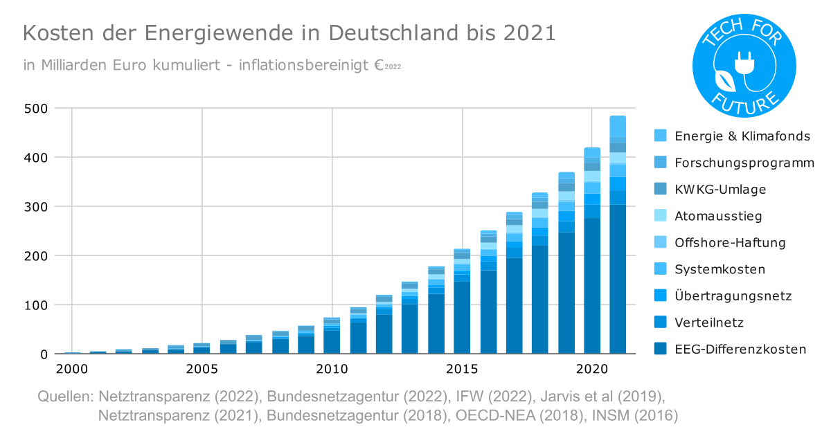 Kosten der Energiewende in Deutschland bis 2021 nach Jahr - Kosten der Energiewende: Wie teuer sind EEG-Umlage & co?