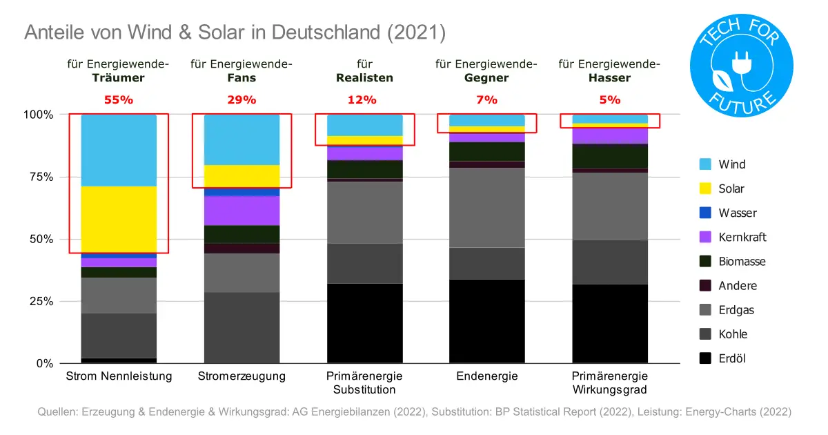 Anteile von Wind Solar in Deutschland 2021 - Wie misst man Energie? Nutzenergie vs Endenergie vs Primärenergie