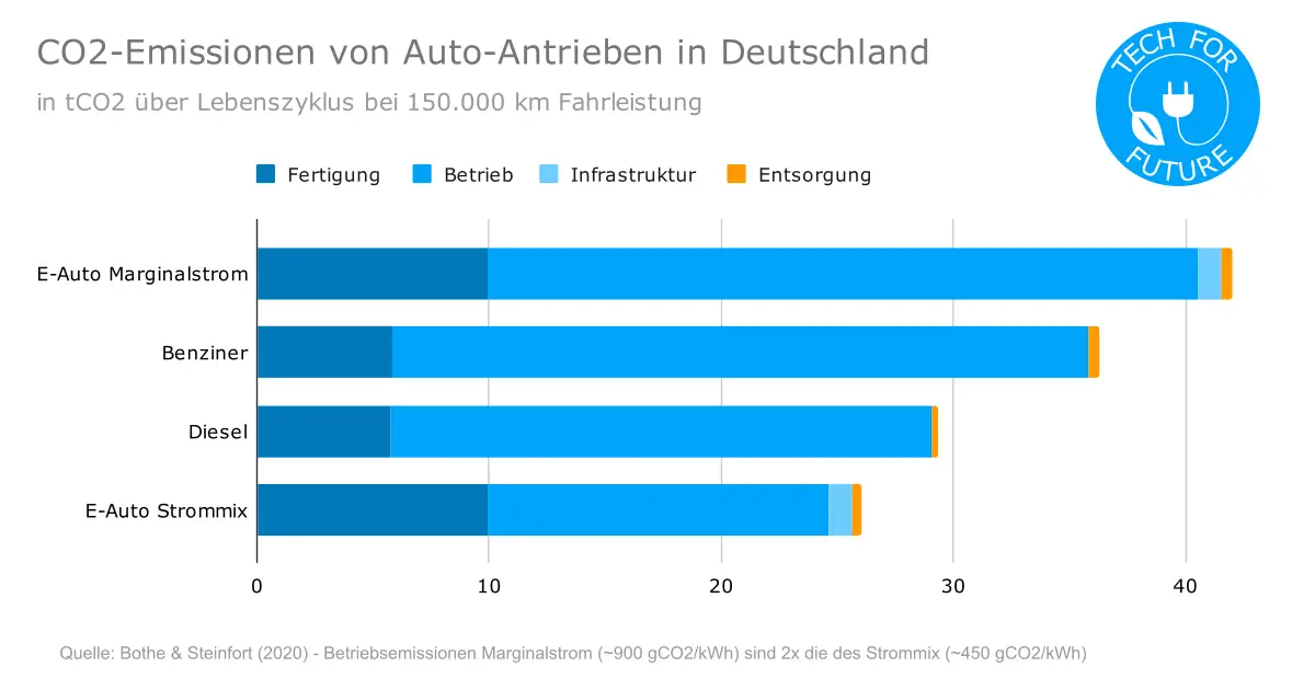 CO2 Emissionen von Auto Antrieben in Deutschland - Verbrenner-Verbot: Vor- & Nachteile von E-Fuels, E-Autos & Wasserstoffautos