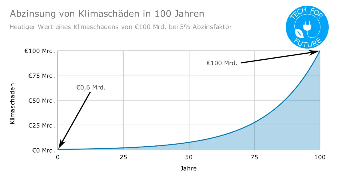 Abzinsfaktor: Die Zahl, die über Generationengerechtigkeit entscheidet