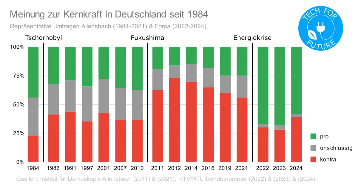 Mehrheit für Kernenergie: Aktuelle Umfragen zur Atomkraft in Deutschland