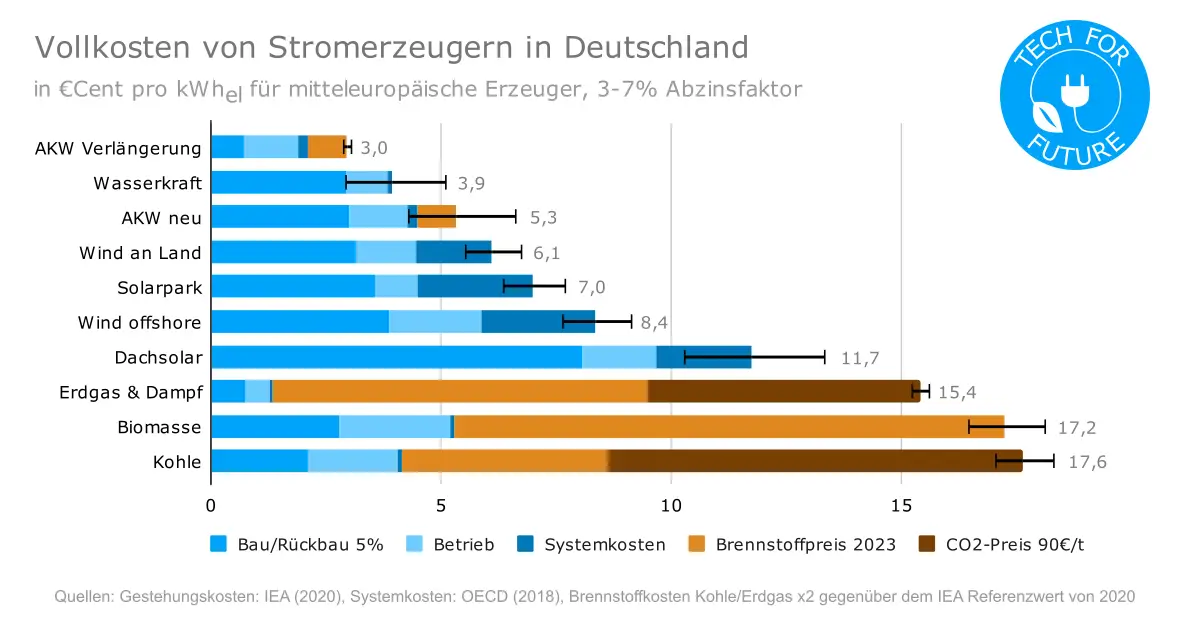 Vollkosten von Stromerzeugern in Deutschland 2023 1 10 - Mach den Test: Welche Energiequelle passt zu dir?