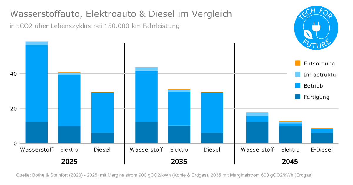 Wasserstoffauto Elektroauto Diesel im Vergleich - CO2 pro km: Wie klimafreundlich sind Elektroautos?