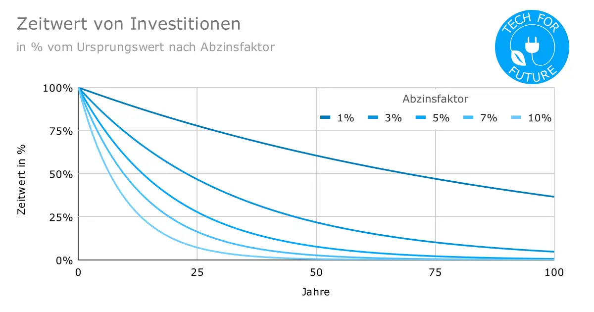Zeitwert von Investitionen - Abzinsfaktor: Die Zahl, die über Generationengerechtigkeit entscheidet