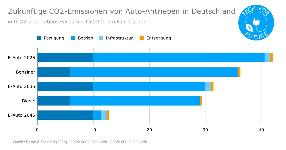 Zukuenftige CO2 Emissionen von Auto Antrieben in Deutschland - CO2 pro km: Wie klimafreundlich sind Elektroautos?