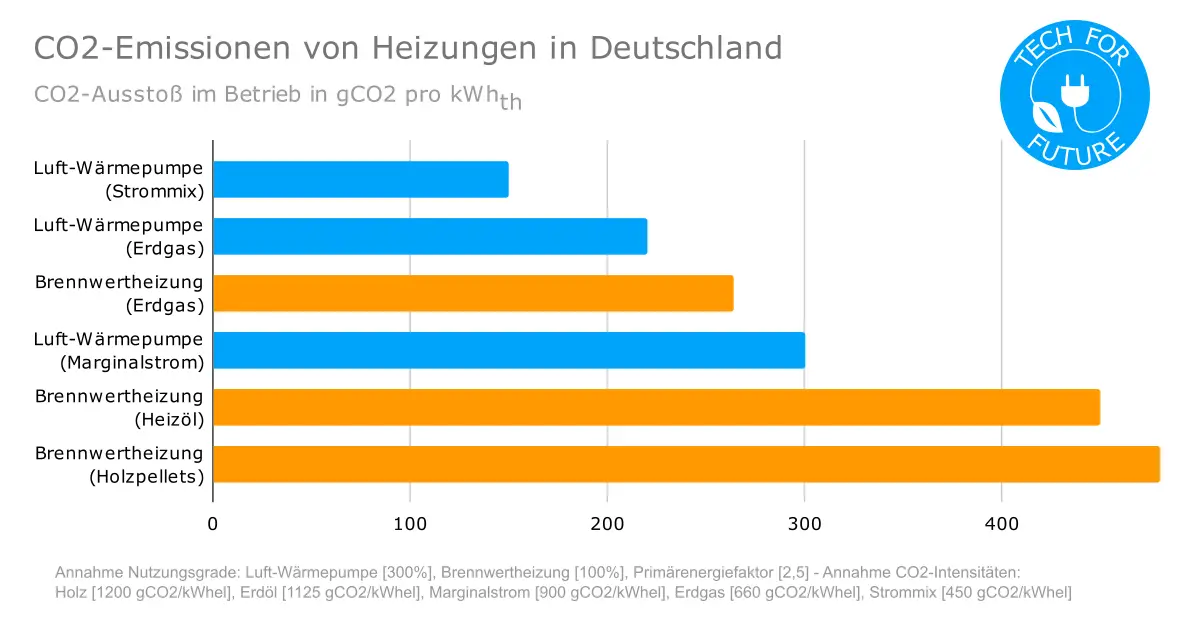 CO2 Emissionen von Heizungen in Deutschland - CO2 pro kWh: Wie klimafreundlich sind Wärmepumpen?