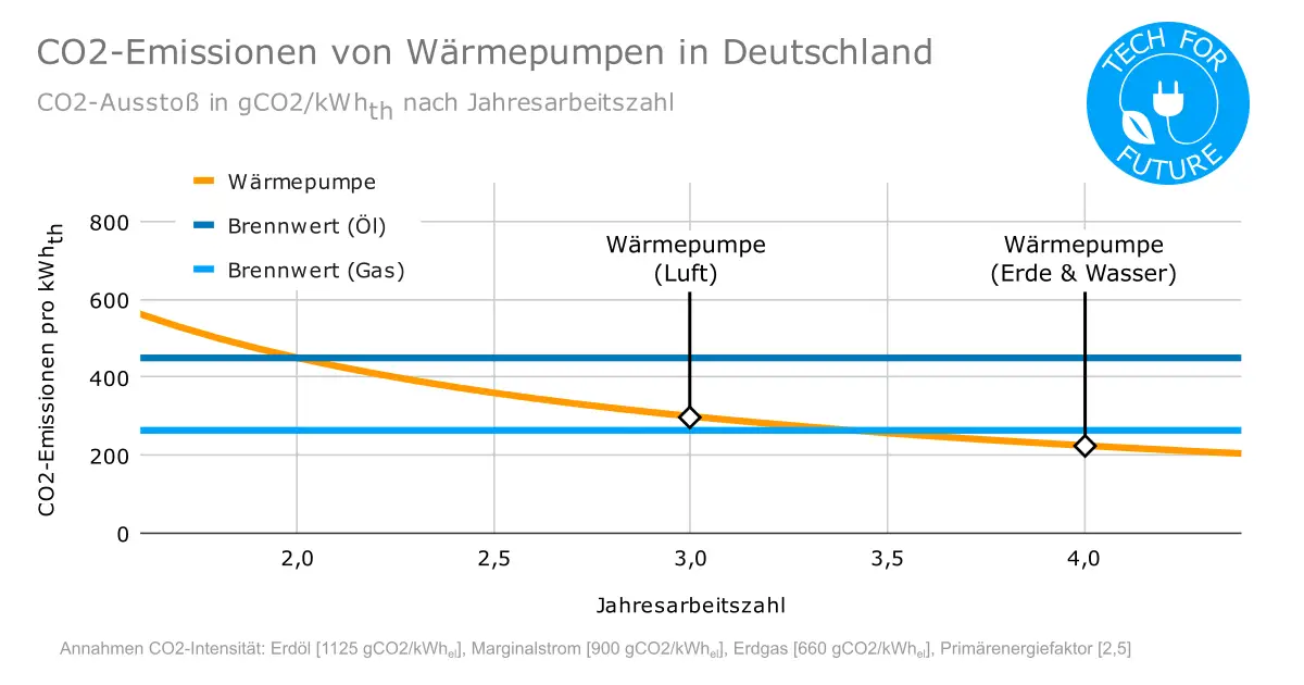 CO2 Emissionen von Waermepumpen in Deutschland - CO2 pro kWh: Wie klimafreundlich sind Wärmepumpen?