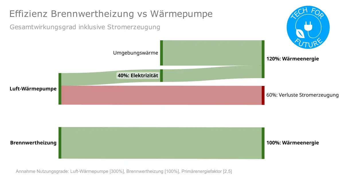 Effizienz Brennwertheizung vs Waermepumpe - CO2 pro kWh: Wie klimafreundlich sind Wärmepumpen?
