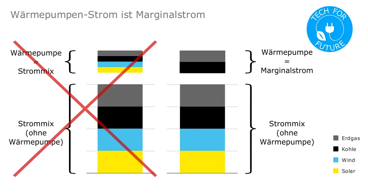 Waermepumpen Strom ist Marginalstrom - CO2 pro kWh: Wie klimafreundlich sind Wärmepumpen?