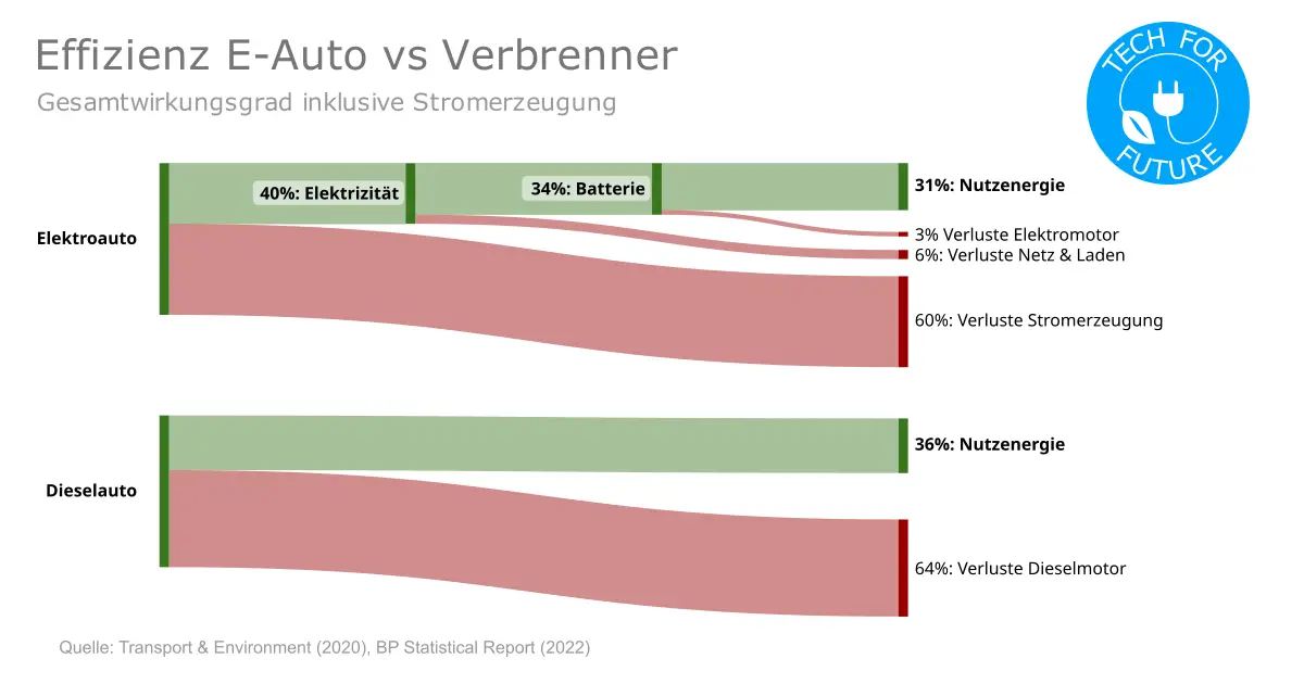 Wirkungsgrade von Dieselautos E Autos - CO2 pro km: Wie klimafreundlich sind Elektroautos?