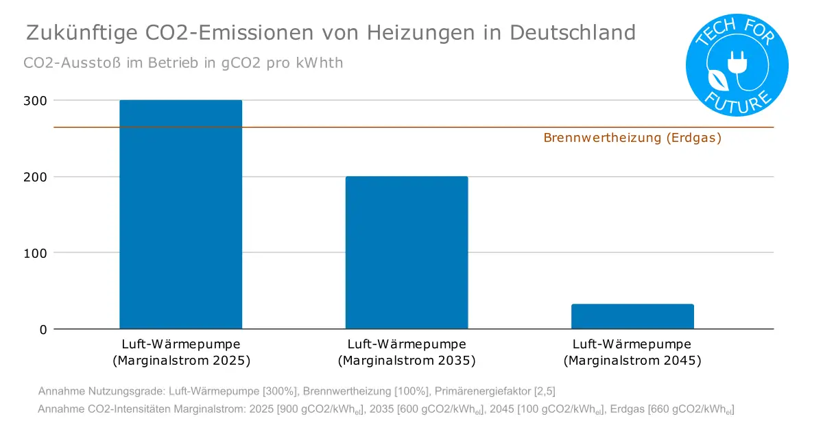 Zukuenftige CO2 Emissionen von Heizungen in Deutschland - CO2 pro kWh: Wie klimafreundlich sind Wärmepumpen?