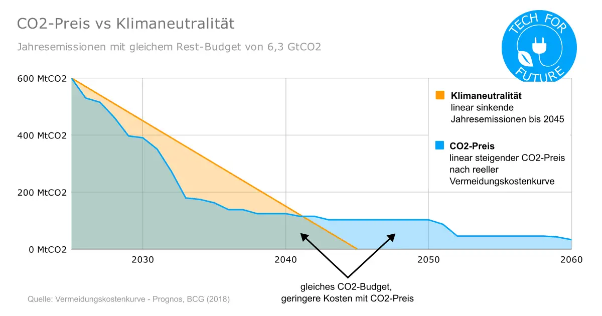 CO2 Preis vs Klimaneutralitaet 1 - Effektiver Klimaschutz: Klimaneutralität 2045 vs CO2-Preis