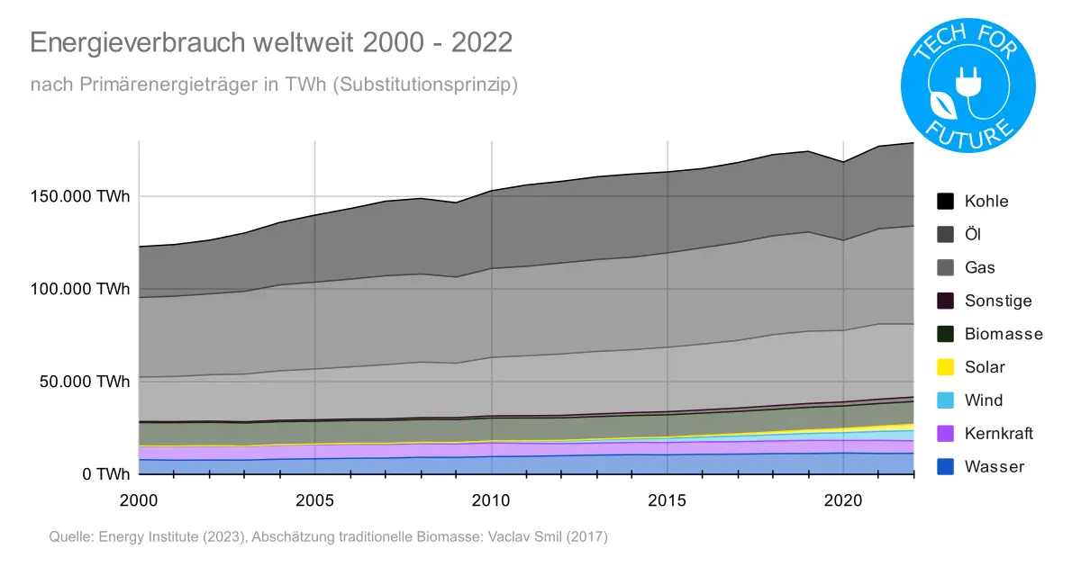 Energieverbrauch weltweit 2000 2022 - Energieverbrauch weltweit 2022: Energiemix & Strommix