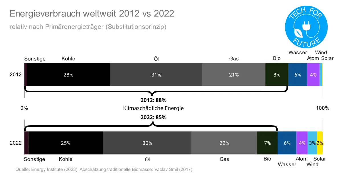 Energieverbrauch weltweit 2012 vs 2022 - Energieverbrauch weltweit 2022: Energiemix & Strommix