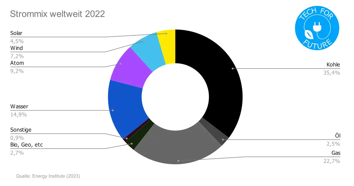Strommix weltweit 2022 - Energieverbrauch weltweit 2022: Energiemix & Strommix