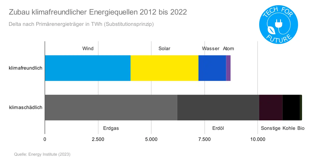 Zubau klimafreundlicher Energiequellen 2012 bis 2022 - Energieverbrauch weltweit 2022: Energiemix & Strommix