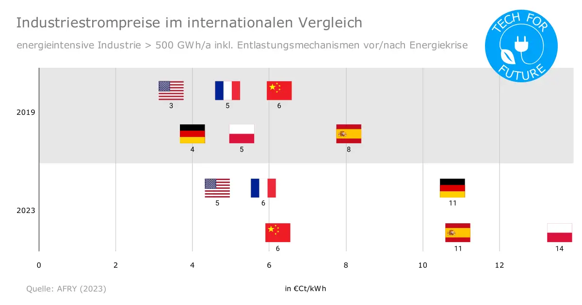 Deindustrialisierung? Deutsche Industriestrompreise im weltweiten Vergleich