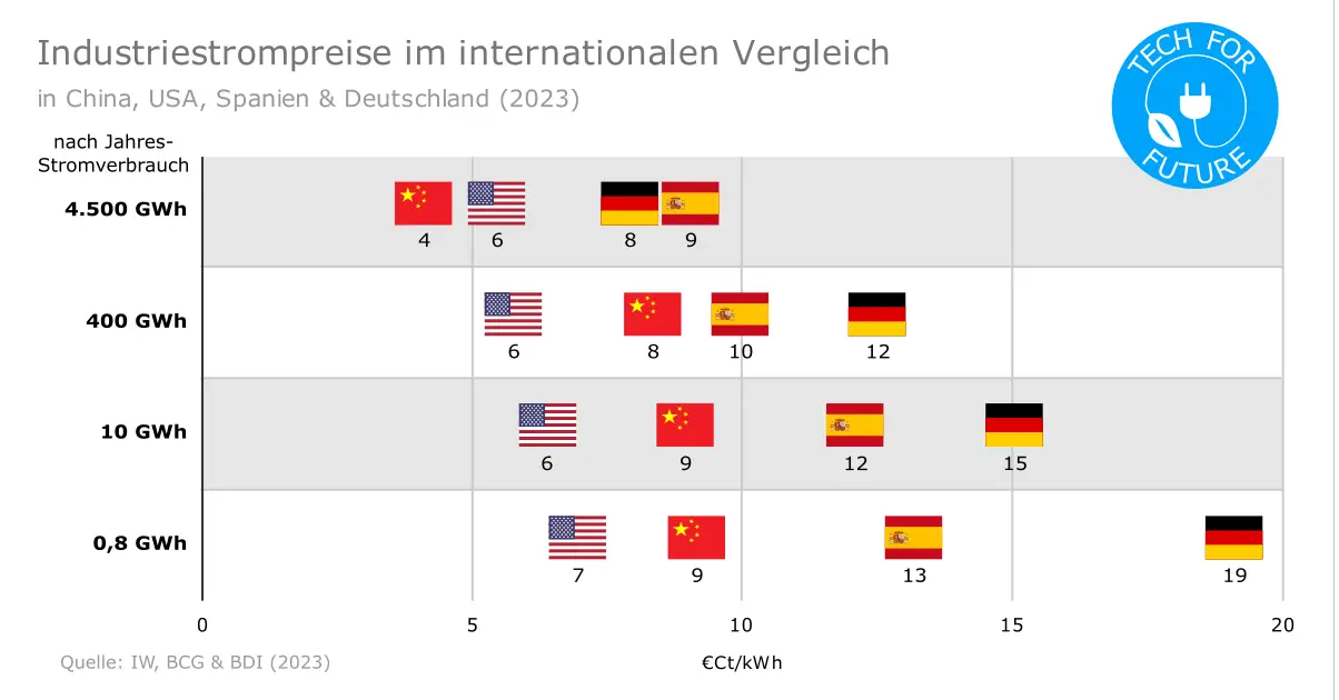 Deindustrialisierung? Deutsche Industriestrompreise im weltweiten Vergleich