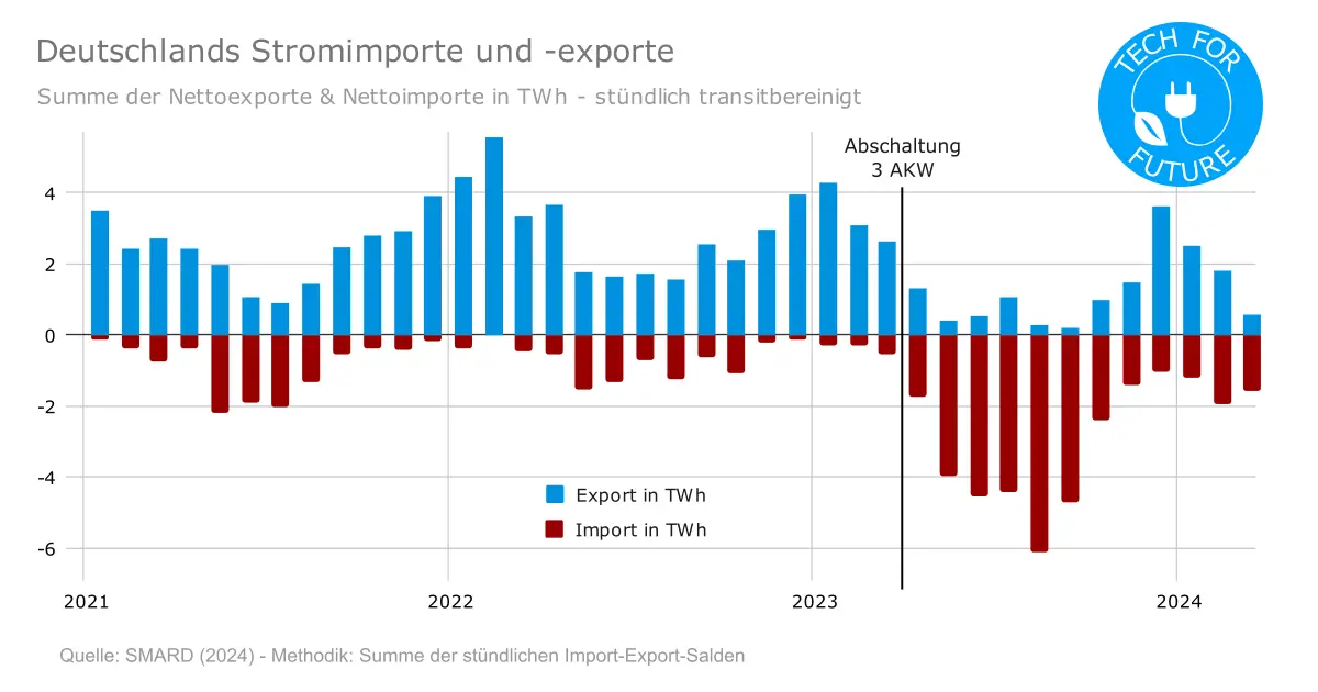 Stromimporte Deutschland seit 2023: Sind wir Strombettler?