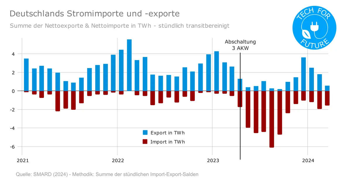 Stromimporte Deutschland seit 2023: Sind wir Strombettler?