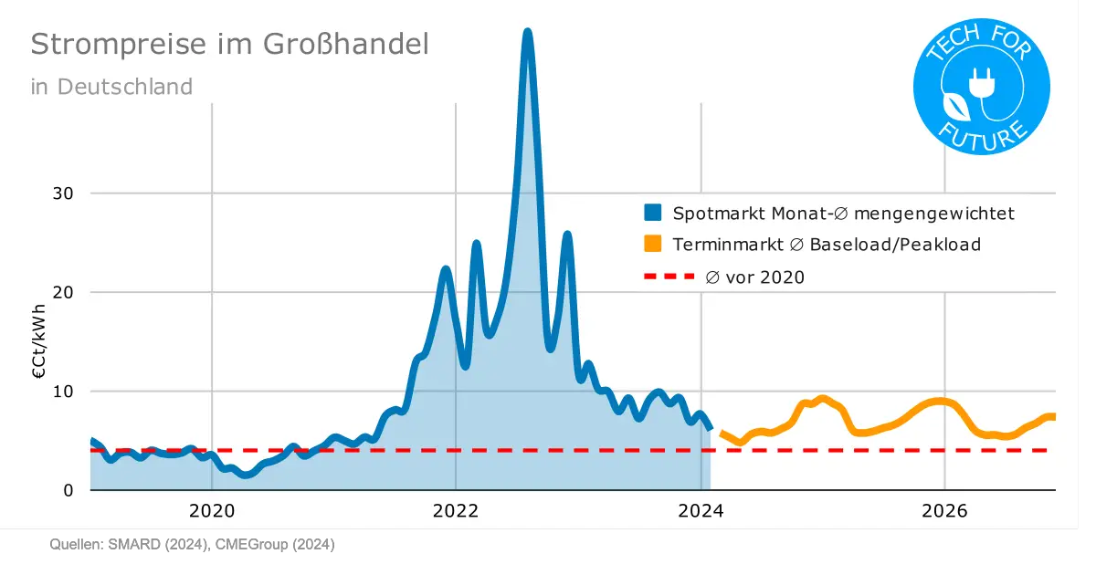 Zieldreieck Energie Versorgungssicherheit Kosten Umwelt Tech 