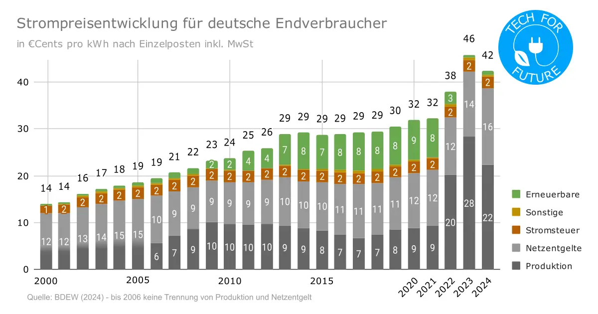 Strompreisentwicklung Deutschland 2024: Warum ist Strom so teuer?