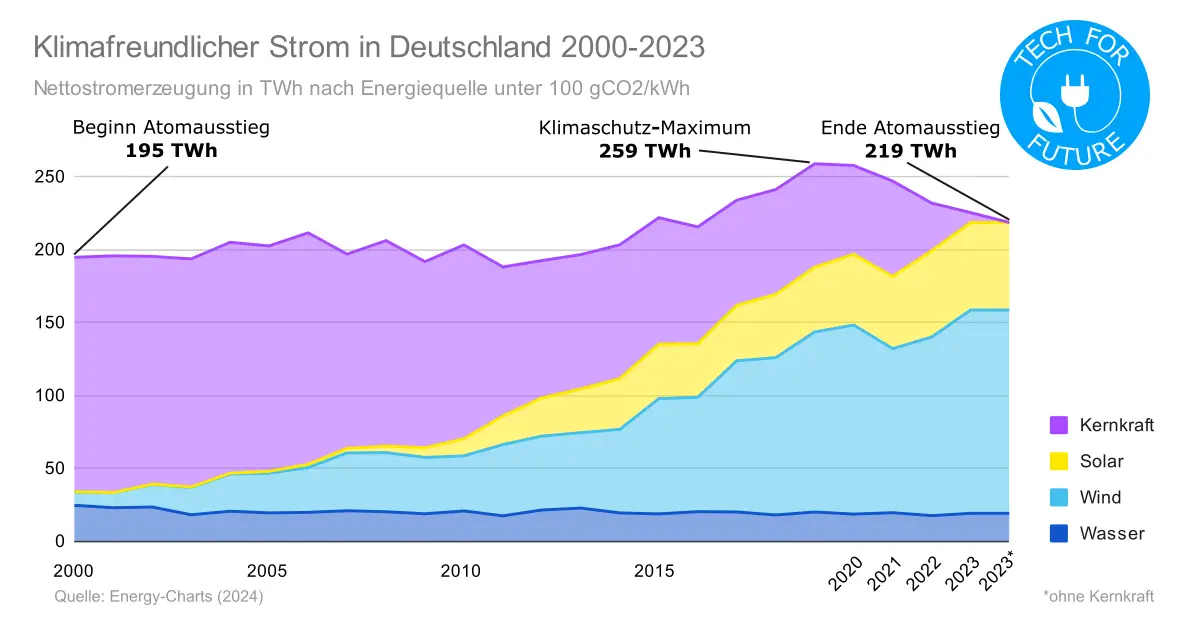 Atomausstieg: Kostenbilanz nach Abschaltung der AKW